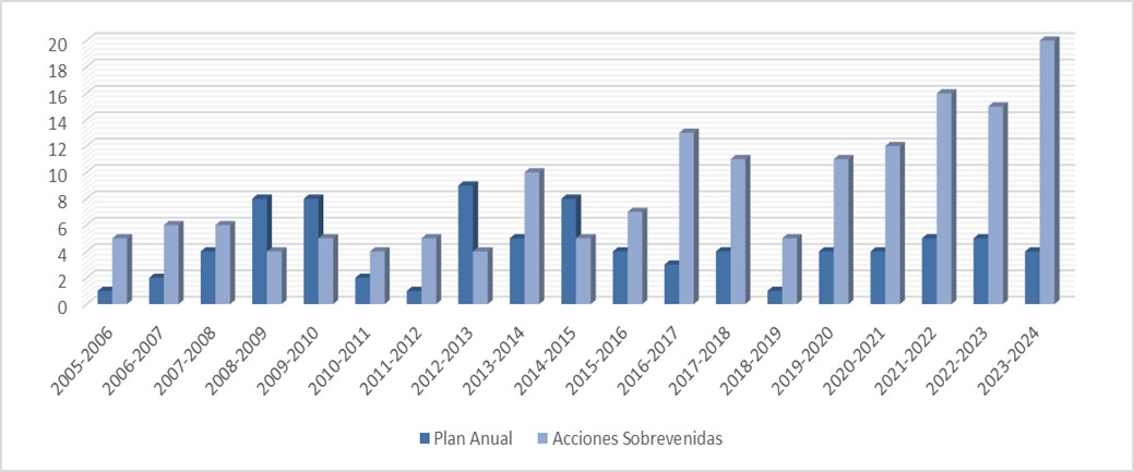 Gráfico de barras 2023-24 ISSUA